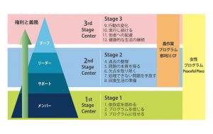 ３ステージプログラム